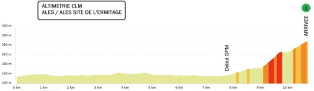 Stage 5 profile